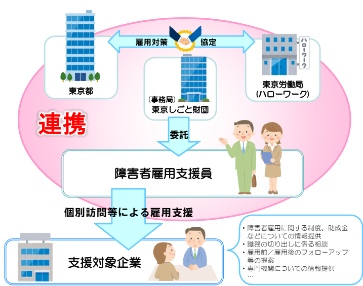 中小企業障害者雇用応援連携事業全体図