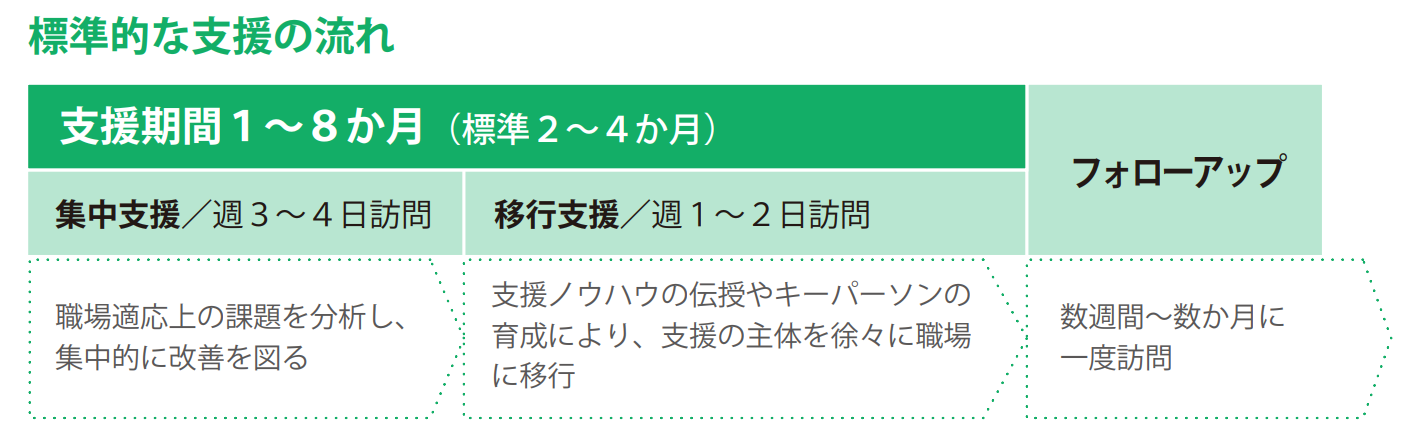 ジョブコーチ標準的な支援の流れ